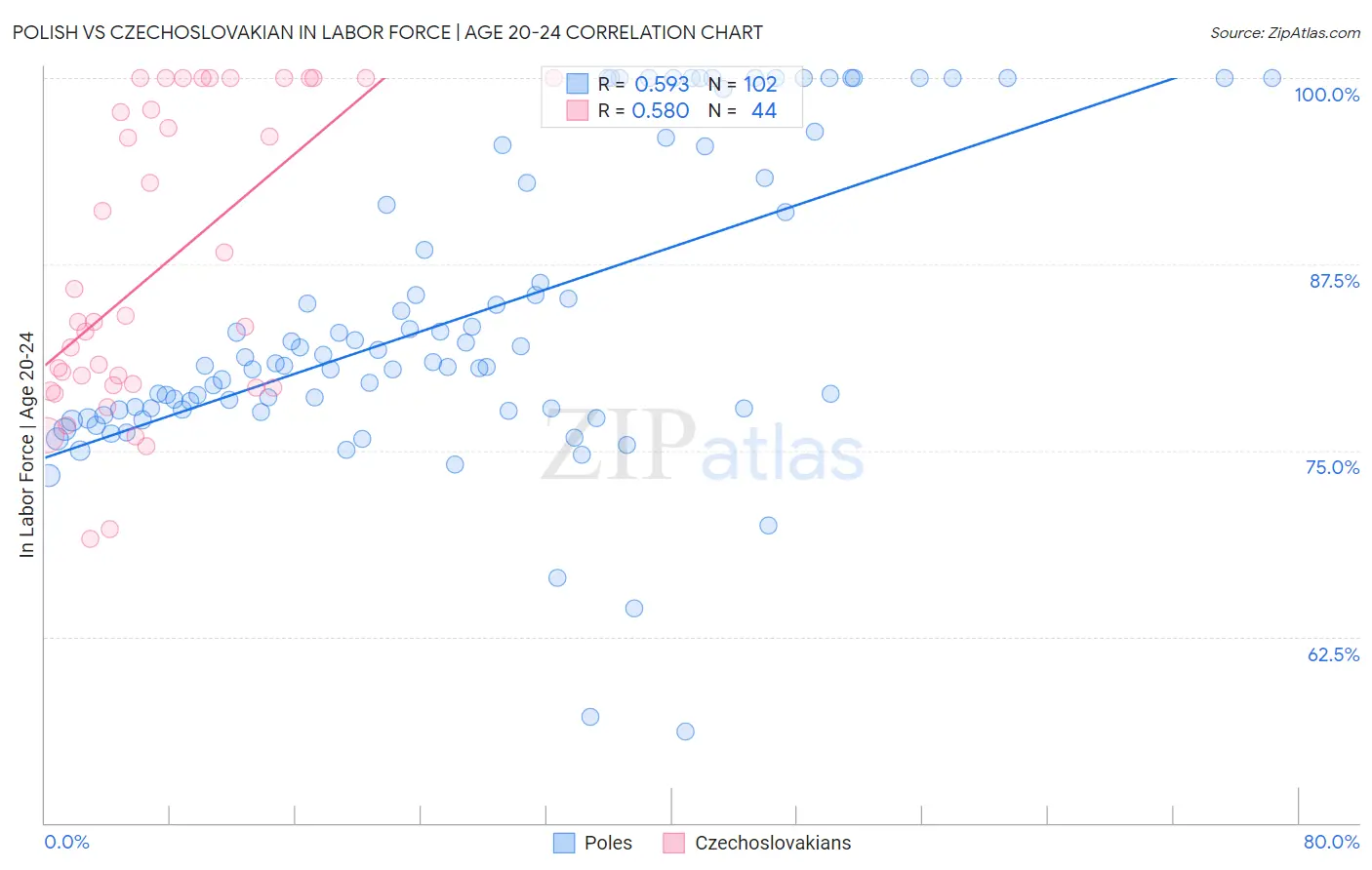 Polish vs Czechoslovakian In Labor Force | Age 20-24