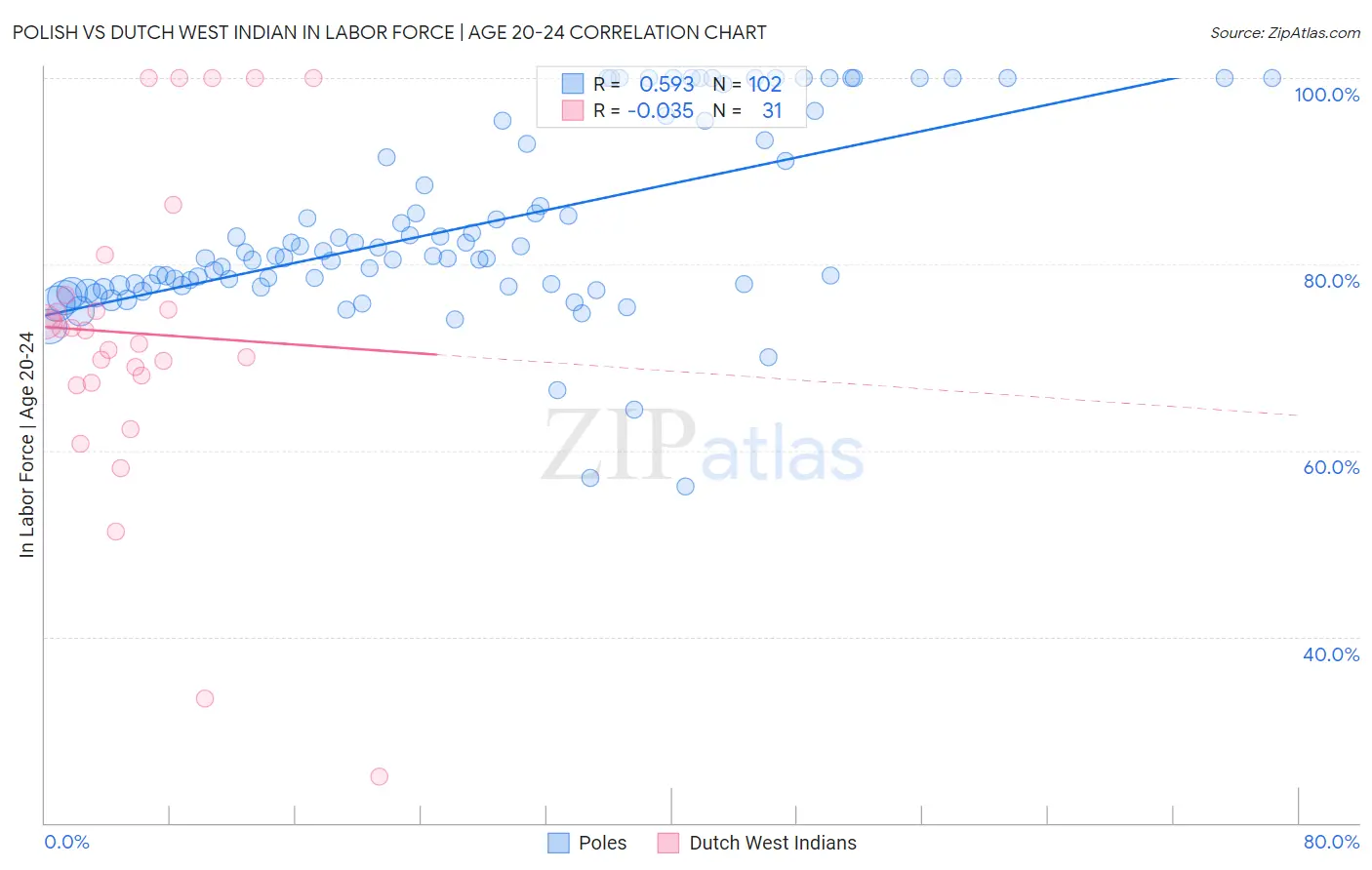 Polish vs Dutch West Indian In Labor Force | Age 20-24