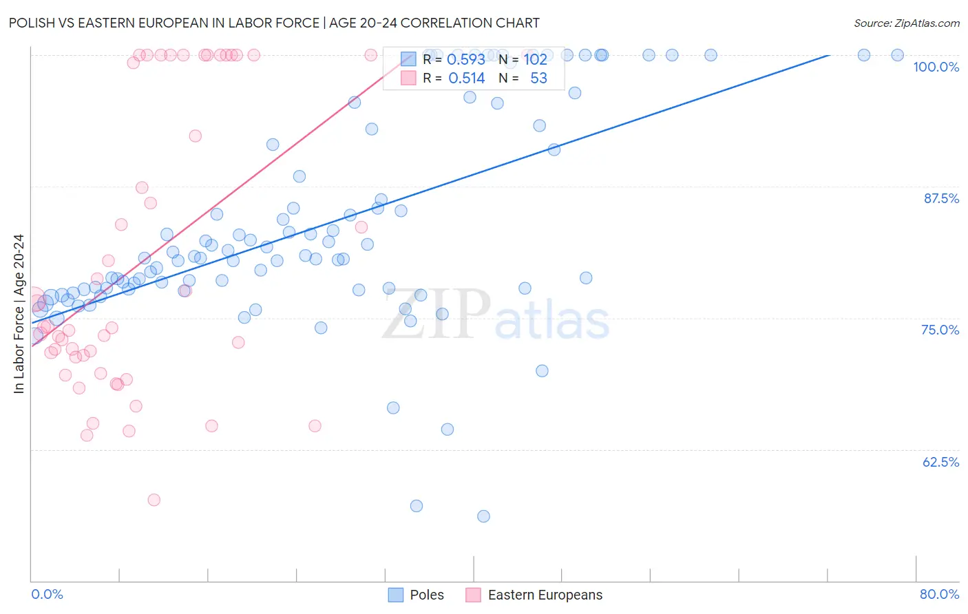 Polish vs Eastern European In Labor Force | Age 20-24