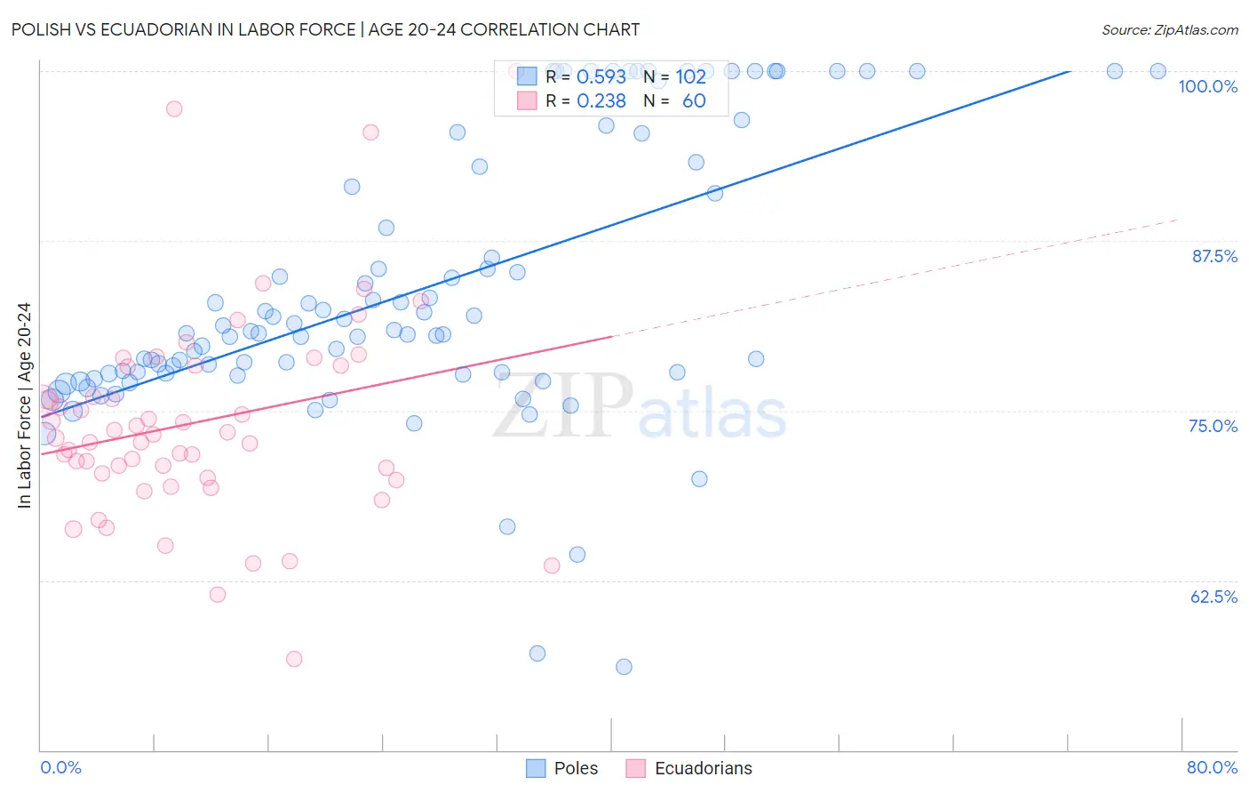 Polish vs Ecuadorian In Labor Force | Age 20-24