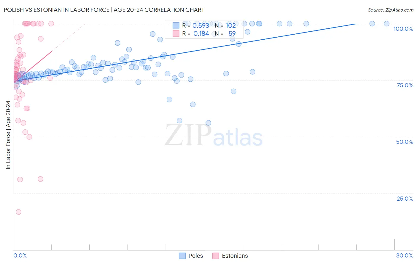 Polish vs Estonian In Labor Force | Age 20-24