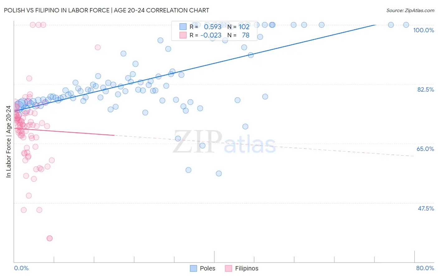 Polish vs Filipino In Labor Force | Age 20-24