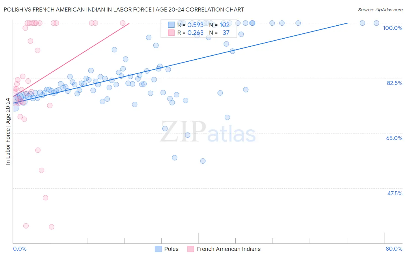 Polish vs French American Indian In Labor Force | Age 20-24
