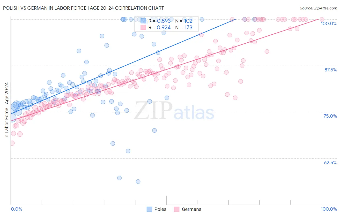 Polish vs German In Labor Force | Age 20-24