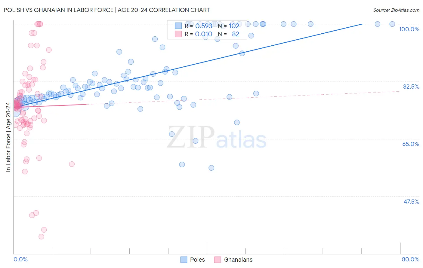 Polish vs Ghanaian In Labor Force | Age 20-24