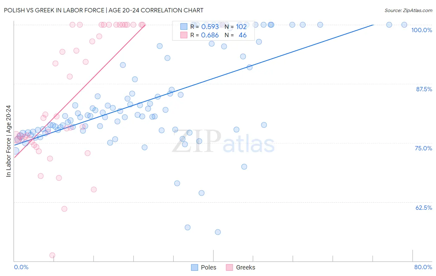 Polish vs Greek In Labor Force | Age 20-24