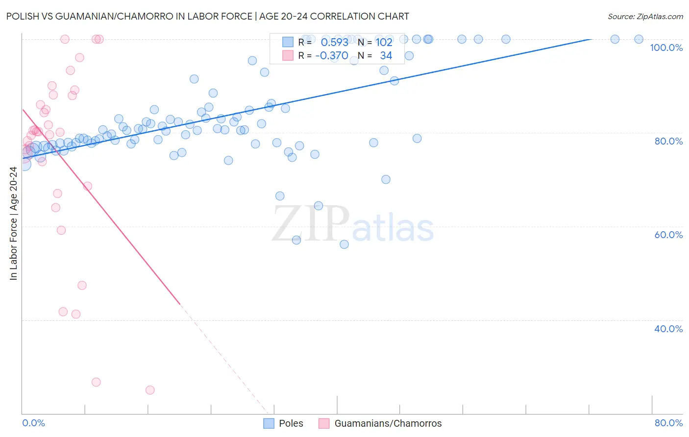 Polish vs Guamanian/Chamorro In Labor Force | Age 20-24