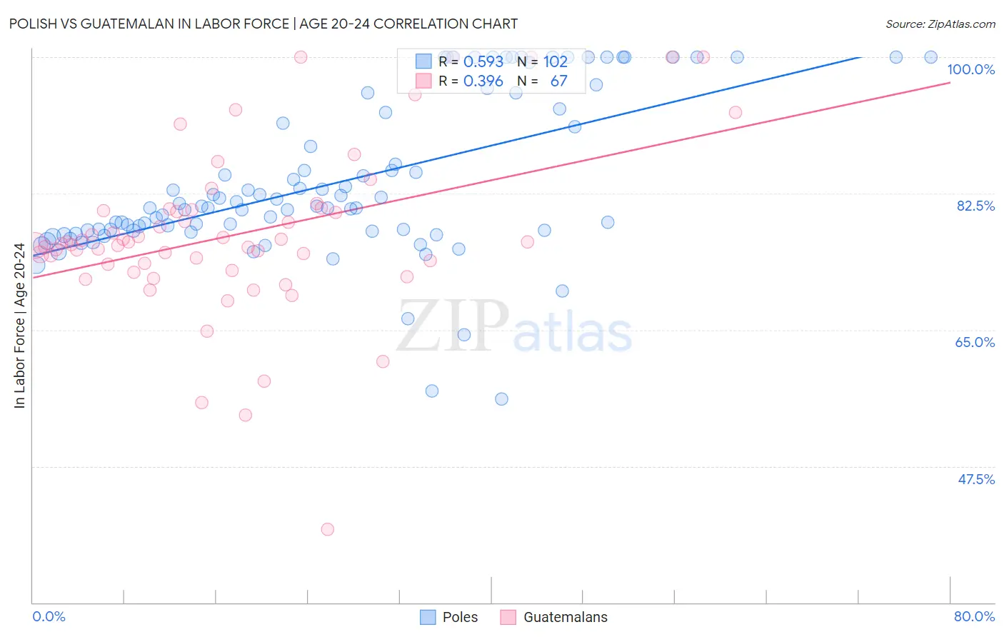 Polish vs Guatemalan In Labor Force | Age 20-24