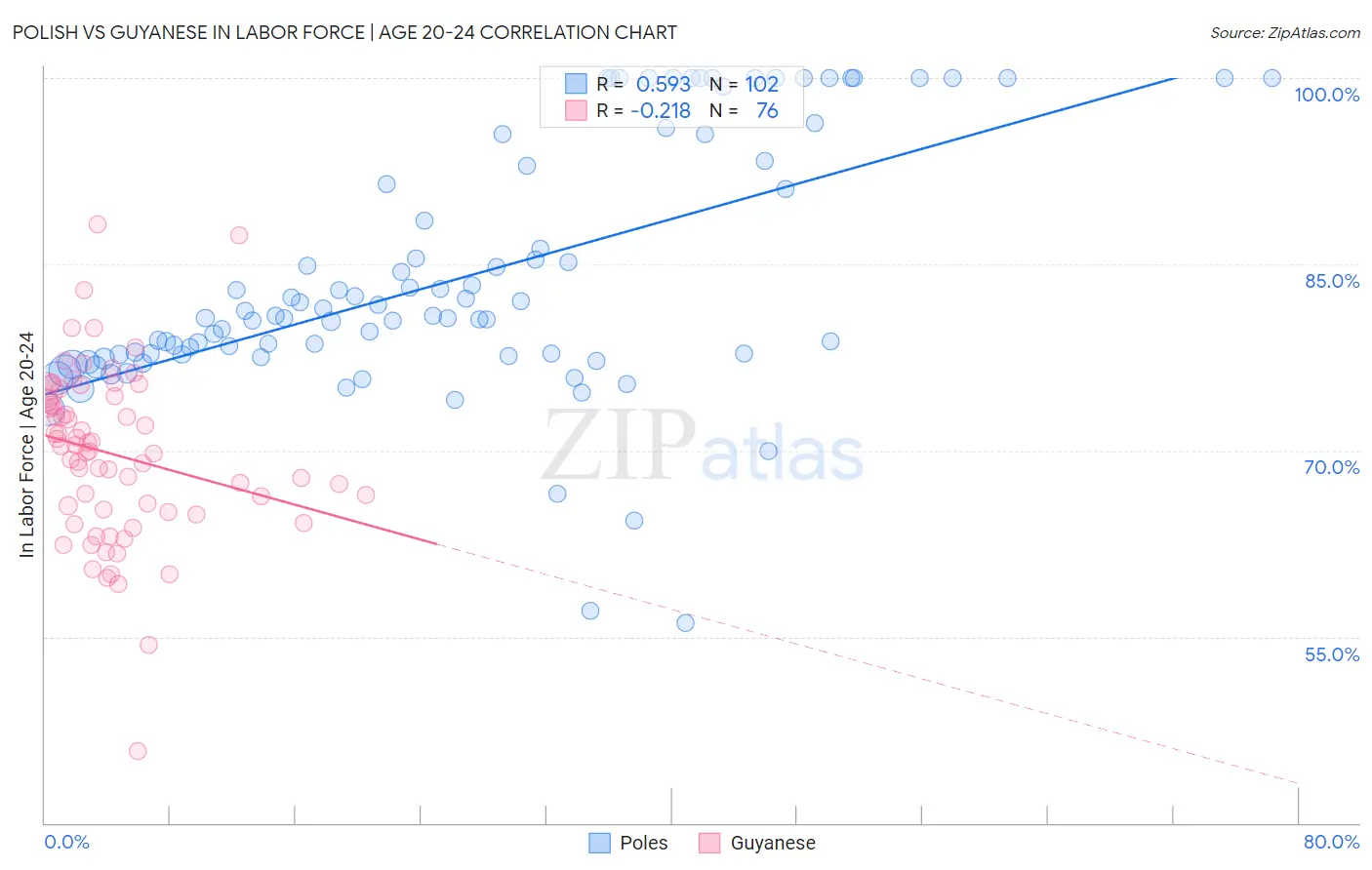 Polish vs Guyanese In Labor Force | Age 20-24