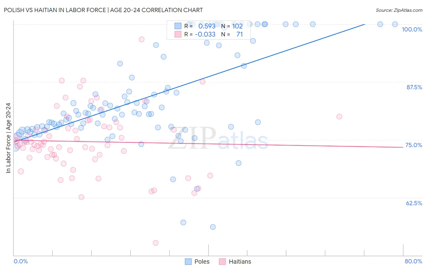Polish vs Haitian In Labor Force | Age 20-24