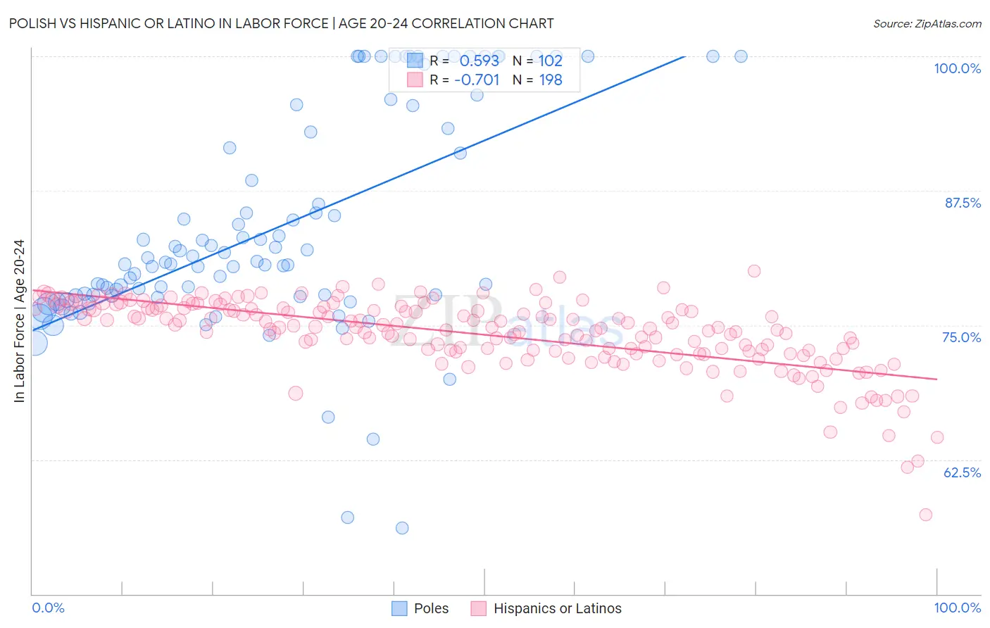 Polish vs Hispanic or Latino In Labor Force | Age 20-24