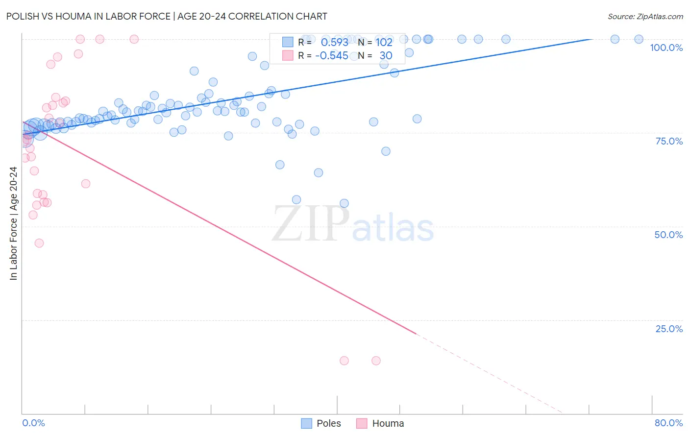 Polish vs Houma In Labor Force | Age 20-24