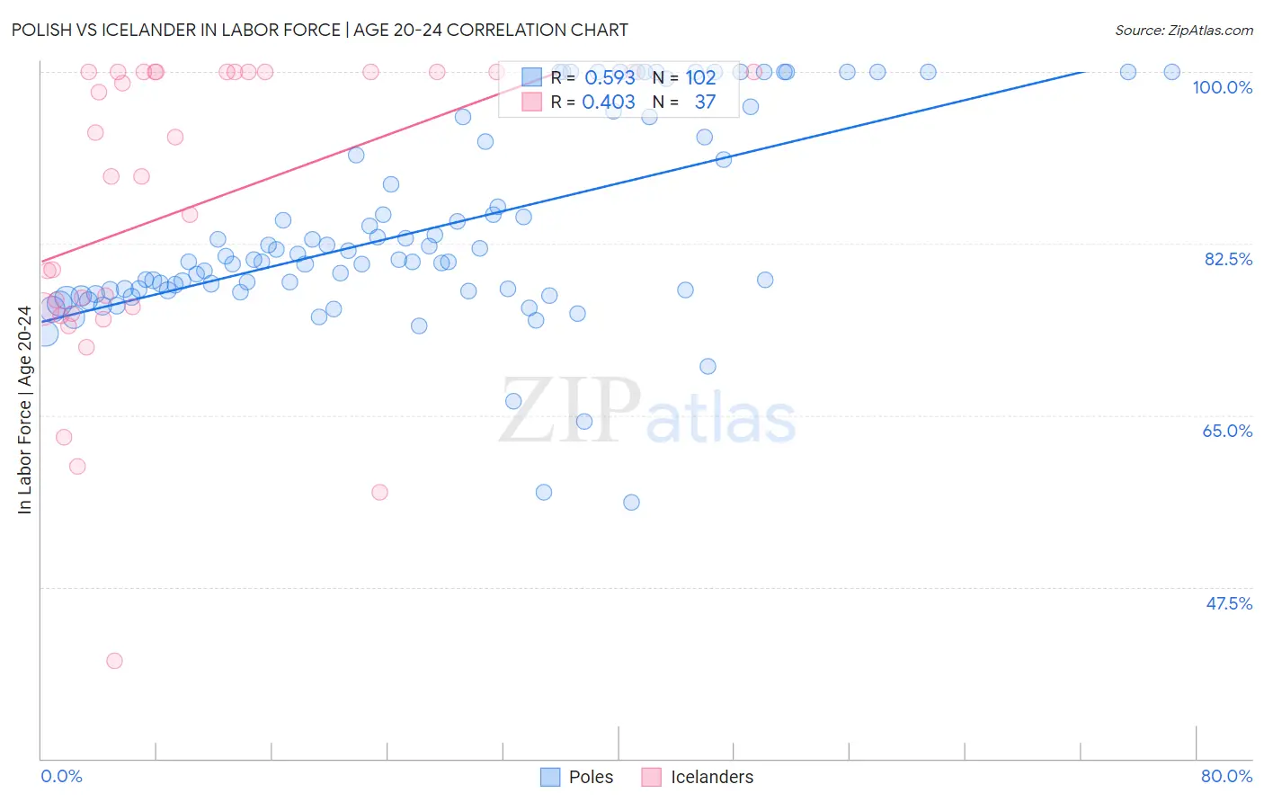 Polish vs Icelander In Labor Force | Age 20-24