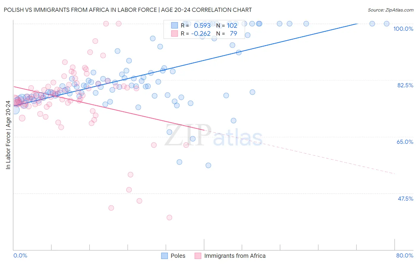 Polish vs Immigrants from Africa In Labor Force | Age 20-24