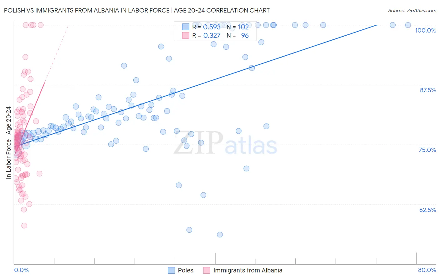 Polish vs Immigrants from Albania In Labor Force | Age 20-24