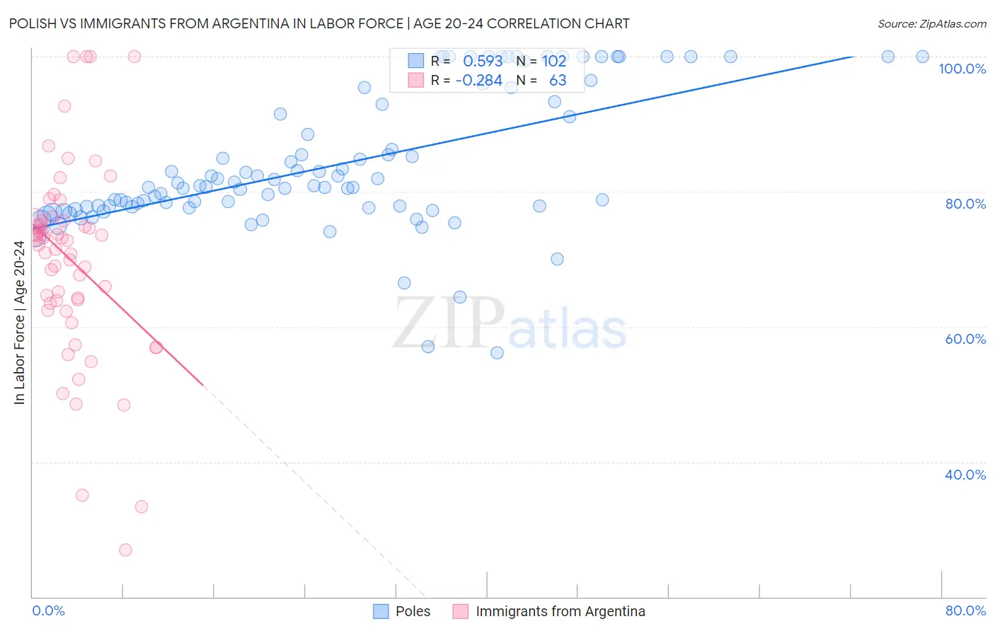 Polish vs Immigrants from Argentina In Labor Force | Age 20-24