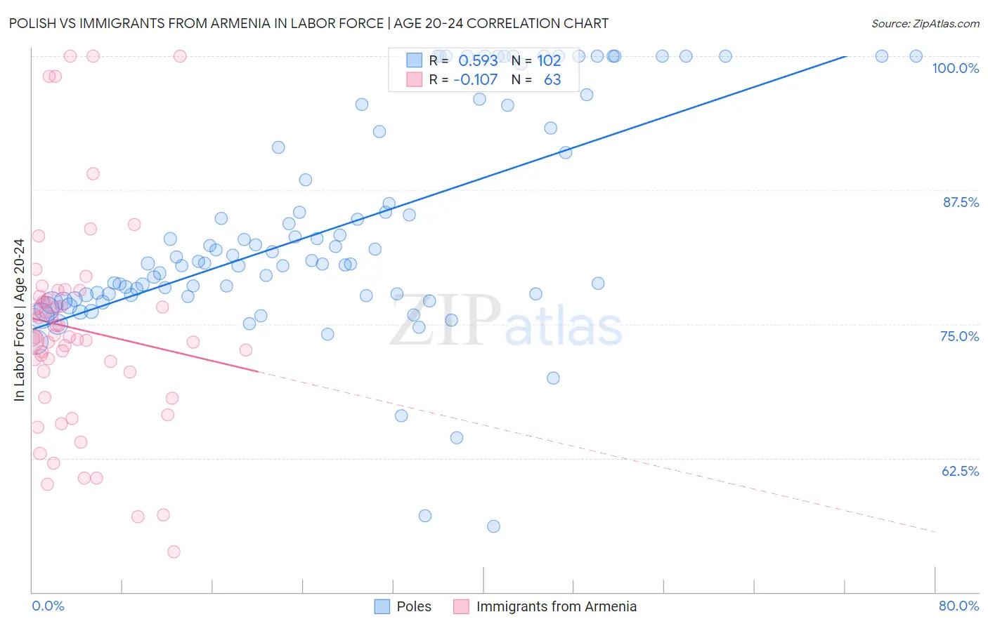 Polish vs Immigrants from Armenia In Labor Force | Age 20-24