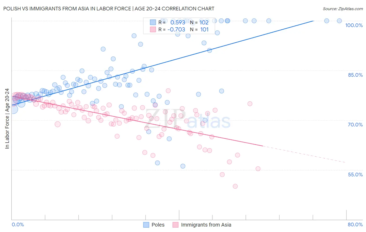 Polish vs Immigrants from Asia In Labor Force | Age 20-24