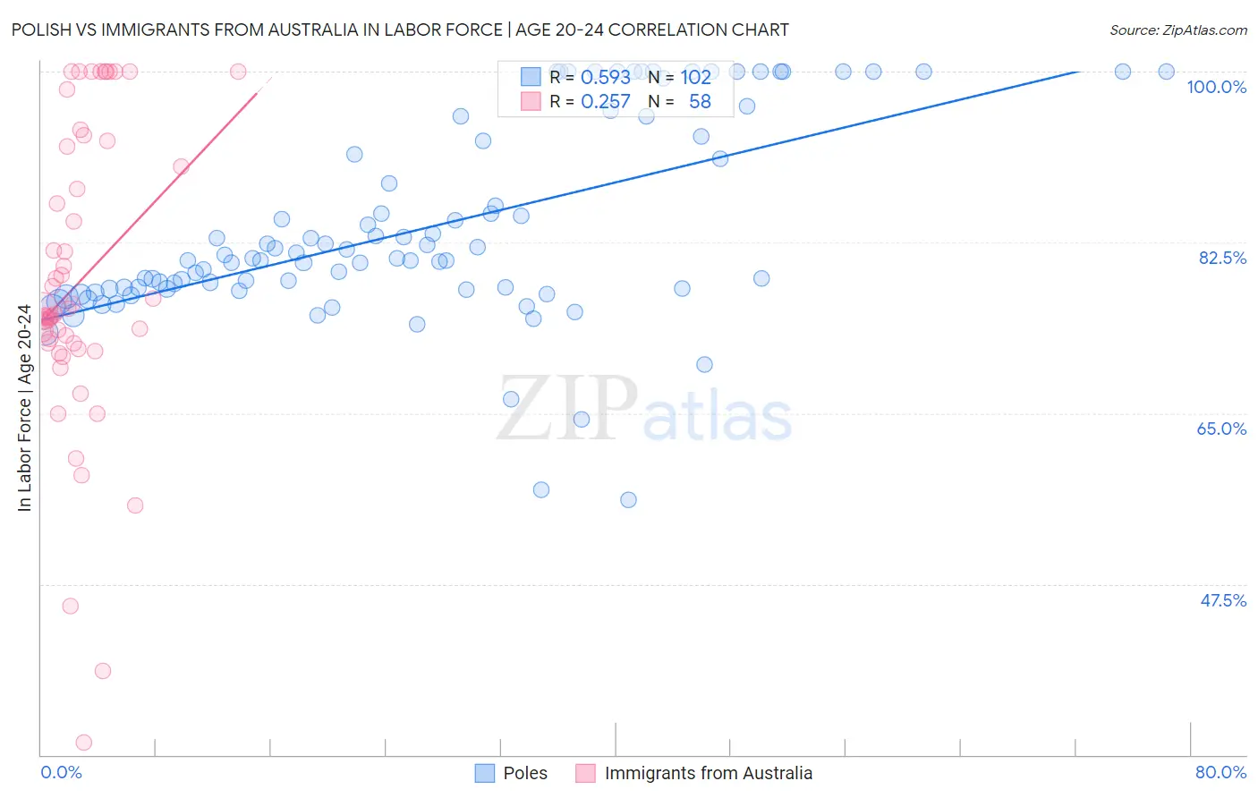 Polish vs Immigrants from Australia In Labor Force | Age 20-24