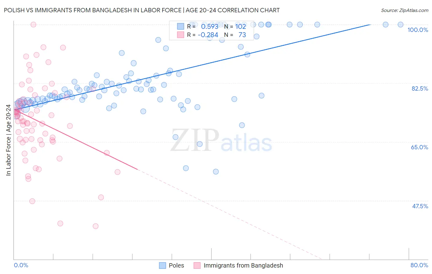 Polish vs Immigrants from Bangladesh In Labor Force | Age 20-24