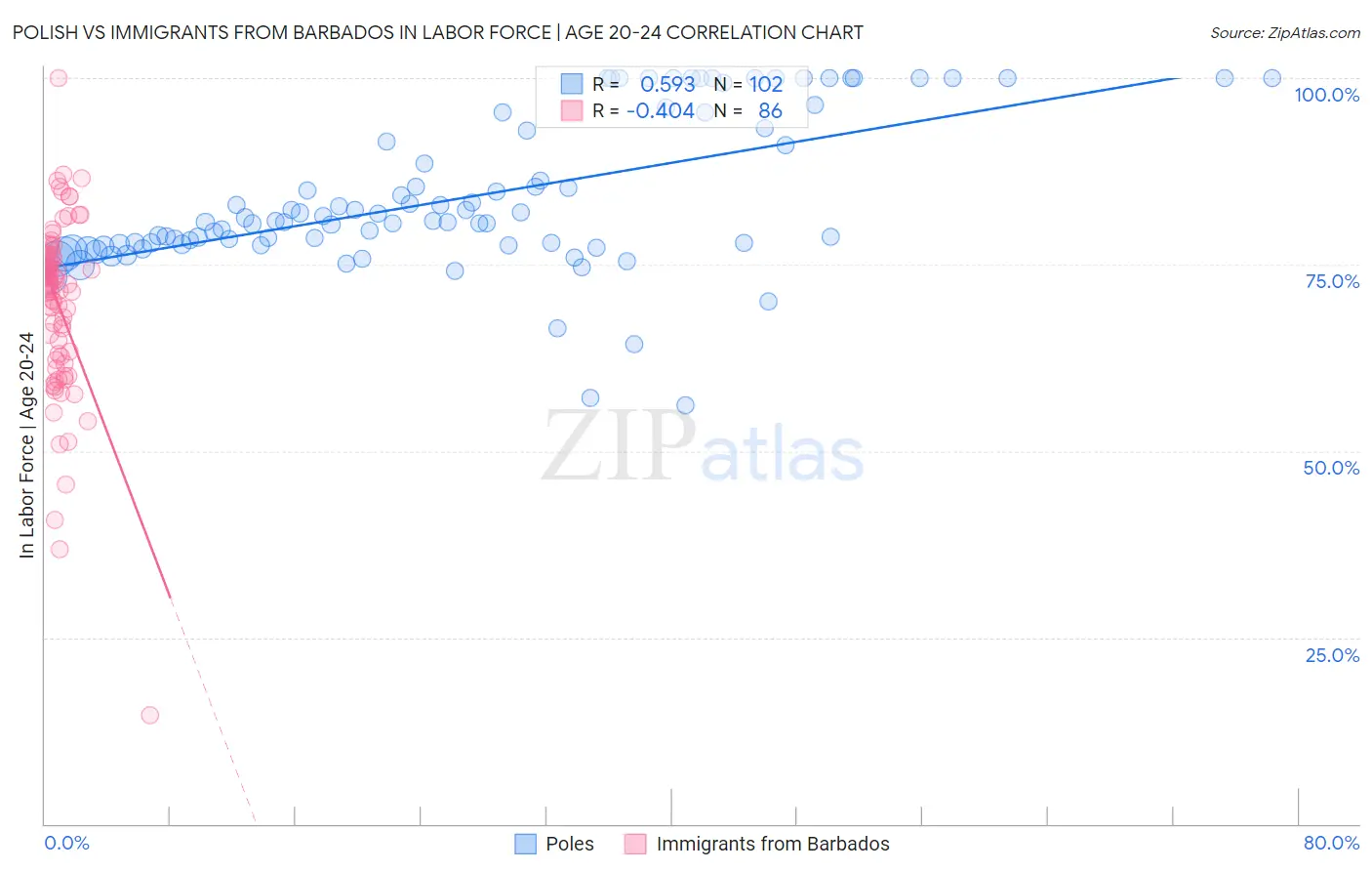 Polish vs Immigrants from Barbados In Labor Force | Age 20-24