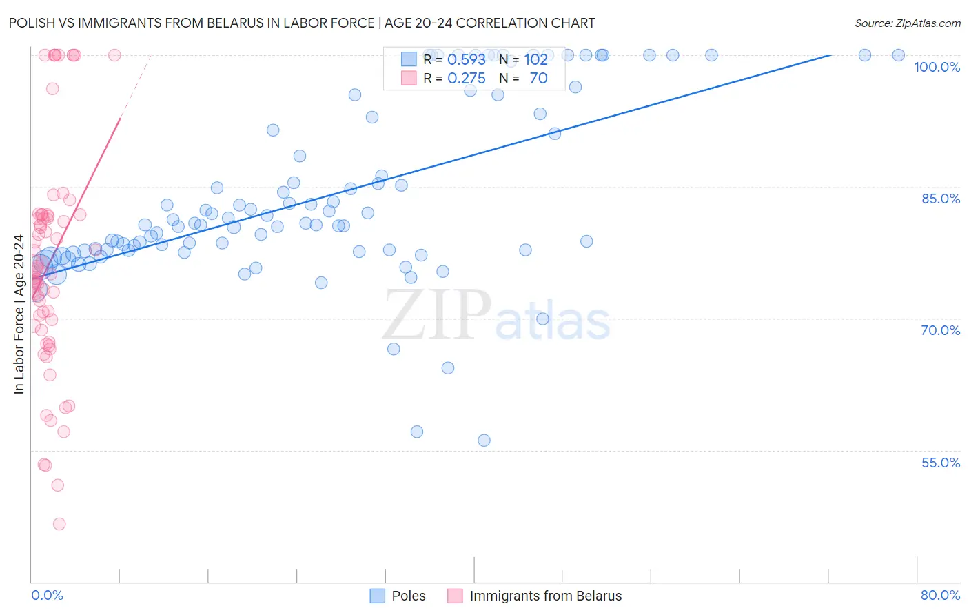 Polish vs Immigrants from Belarus In Labor Force | Age 20-24