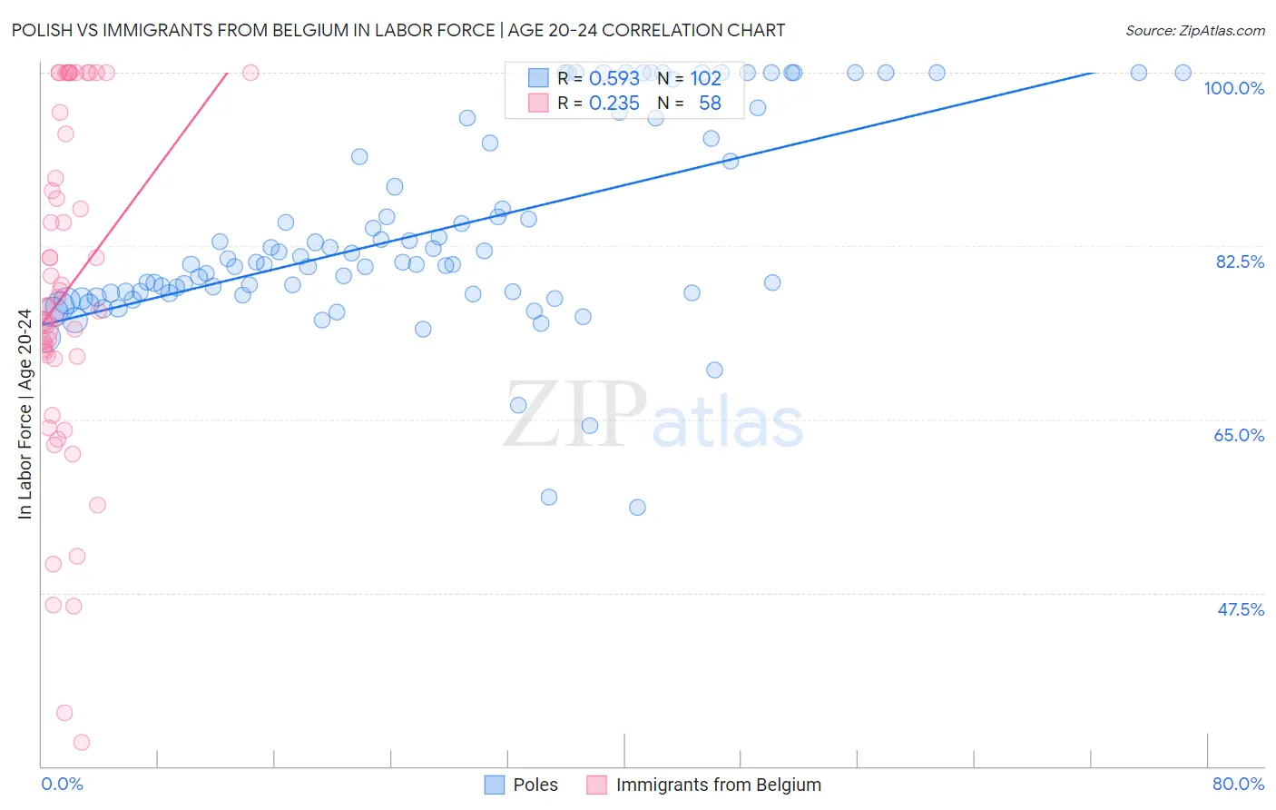 Polish vs Immigrants from Belgium In Labor Force | Age 20-24