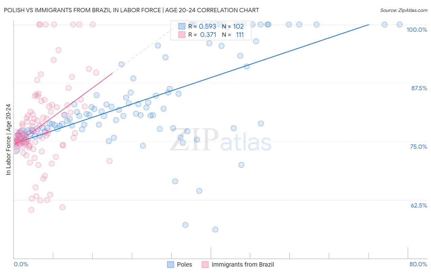 Polish vs Immigrants from Brazil In Labor Force | Age 20-24
