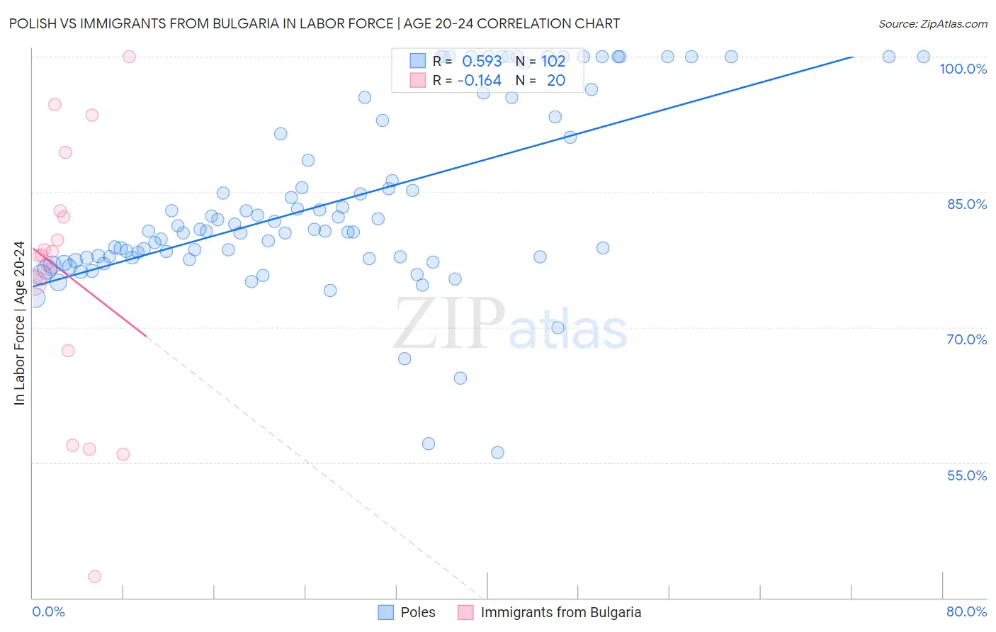 Polish vs Immigrants from Bulgaria In Labor Force | Age 20-24