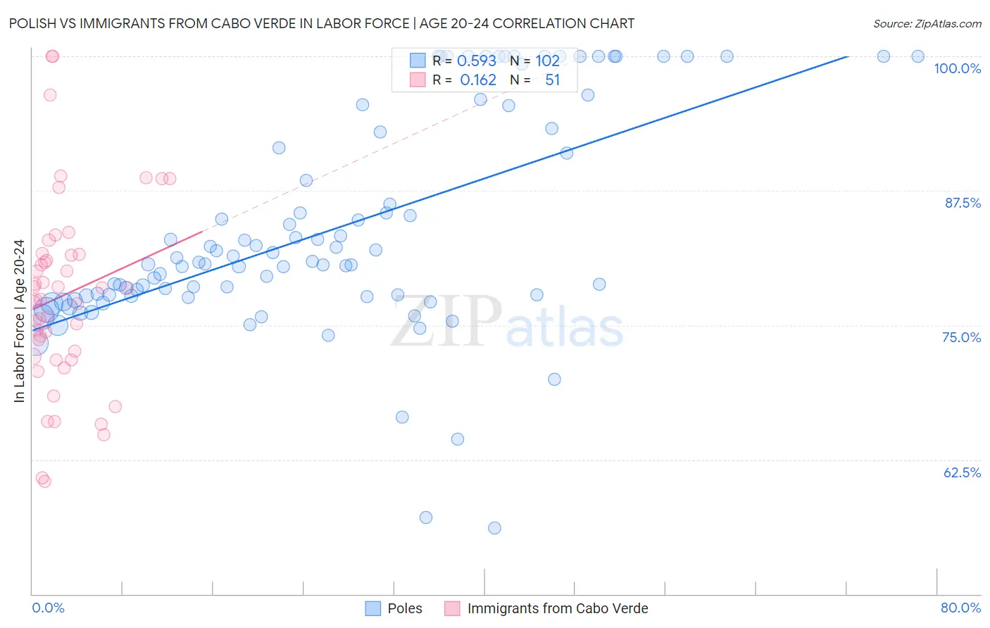 Polish vs Immigrants from Cabo Verde In Labor Force | Age 20-24