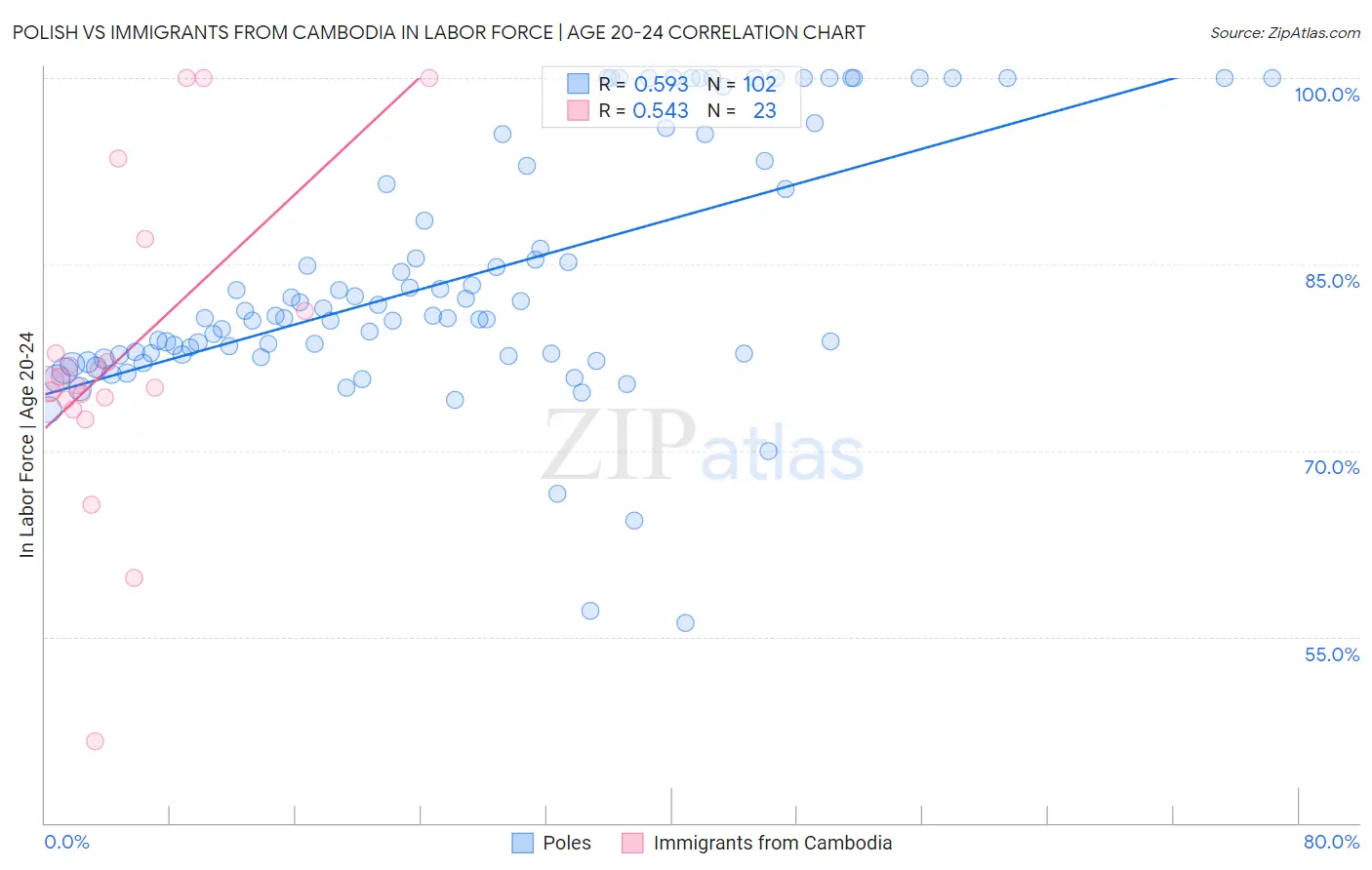 Polish vs Immigrants from Cambodia In Labor Force | Age 20-24
