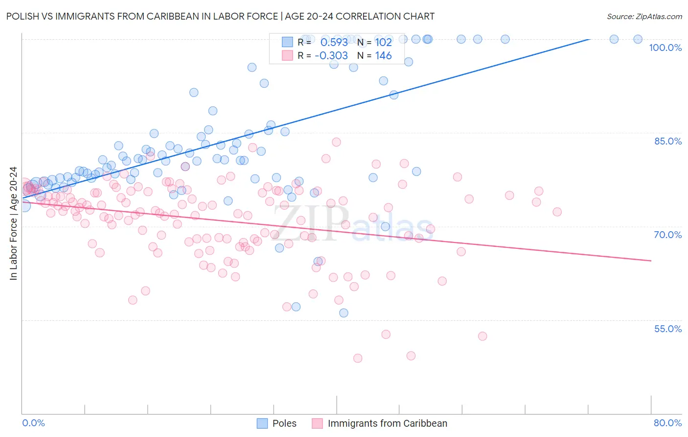 Polish vs Immigrants from Caribbean In Labor Force | Age 20-24