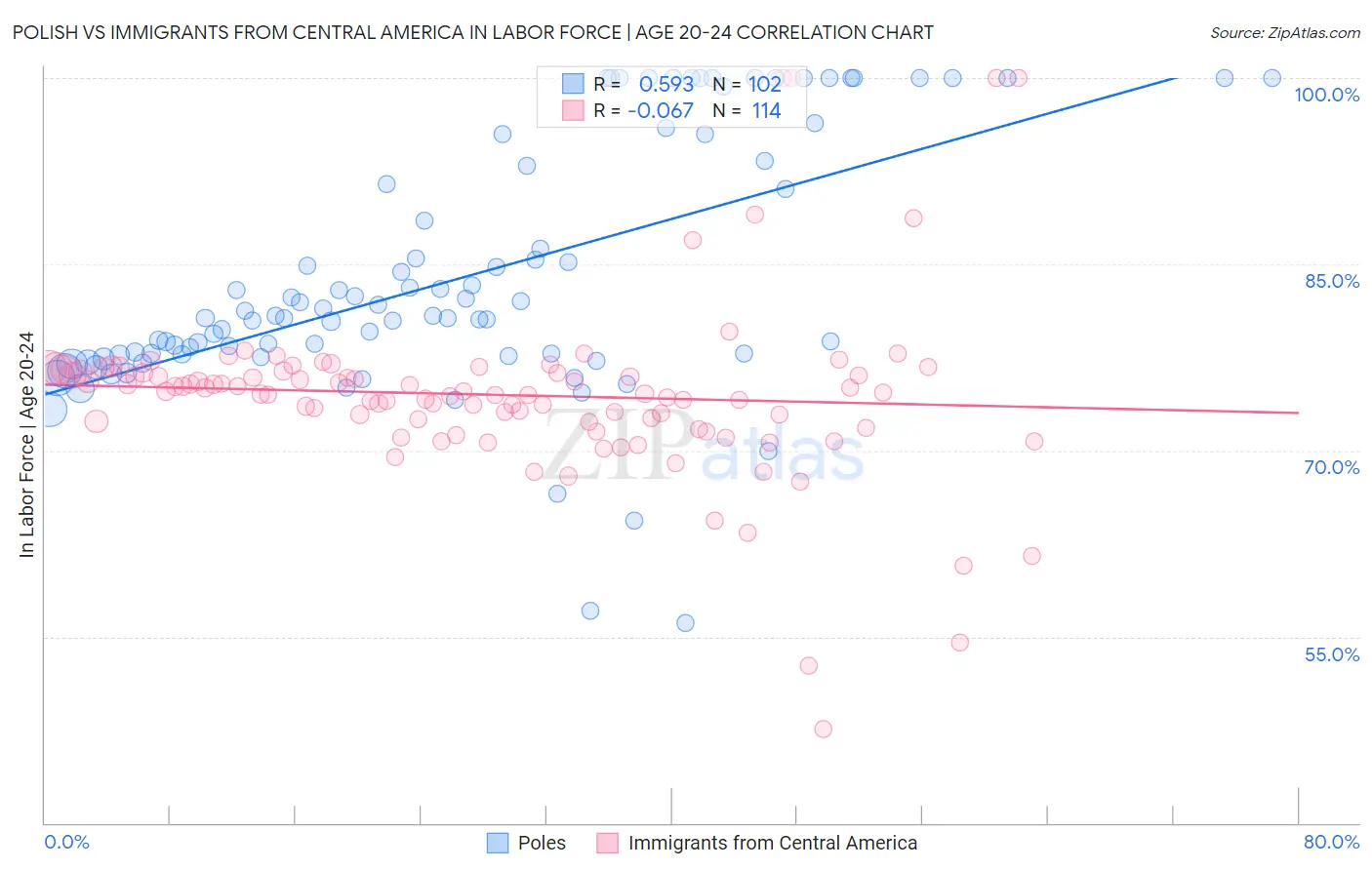 Polish vs Immigrants from Central America In Labor Force | Age 20-24