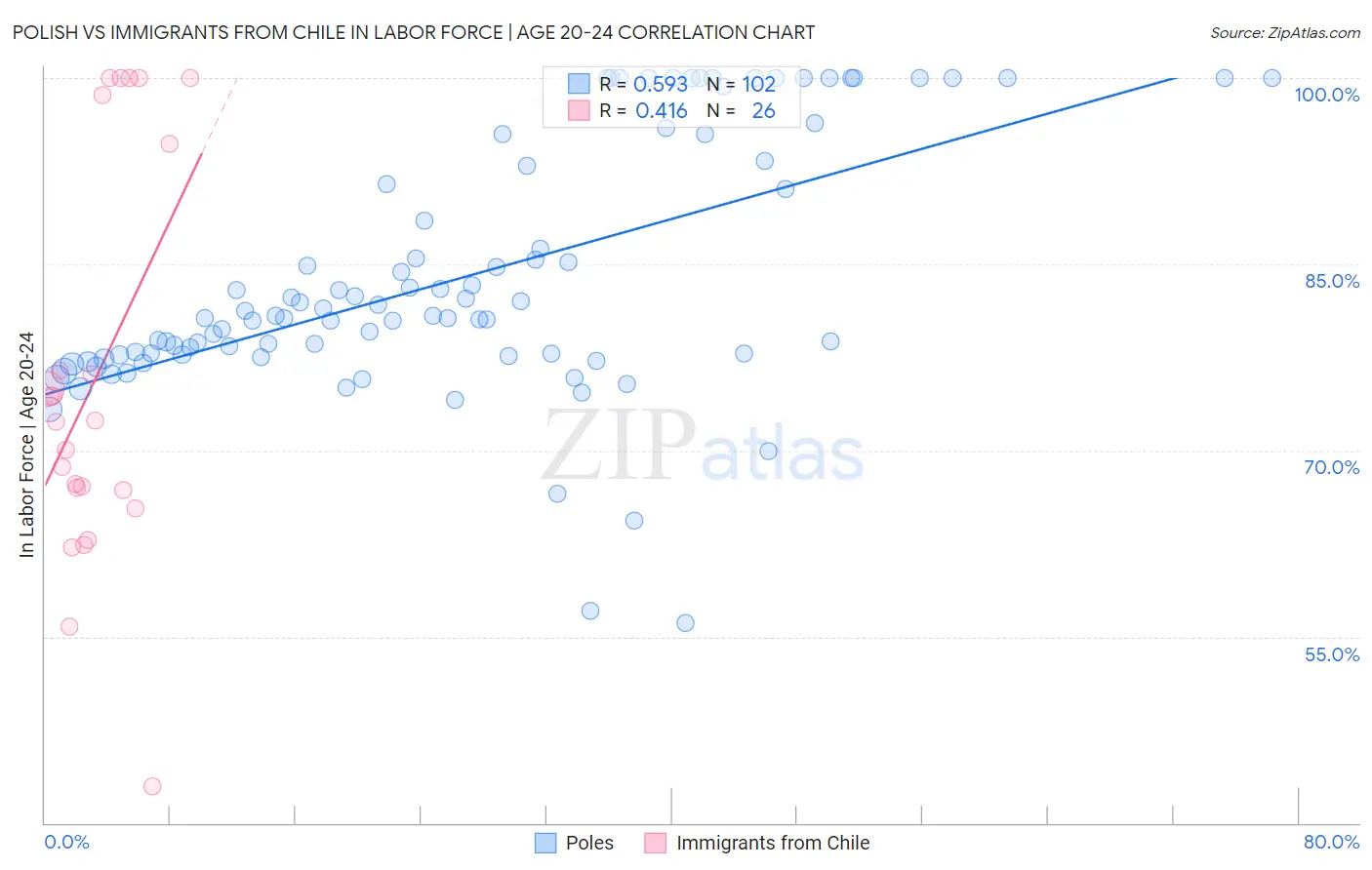 Polish vs Immigrants from Chile In Labor Force | Age 20-24