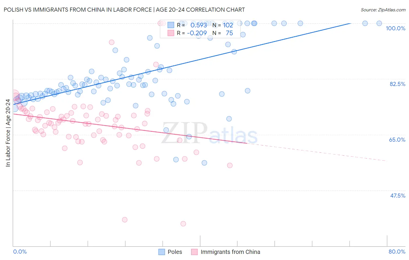 Polish vs Immigrants from China In Labor Force | Age 20-24