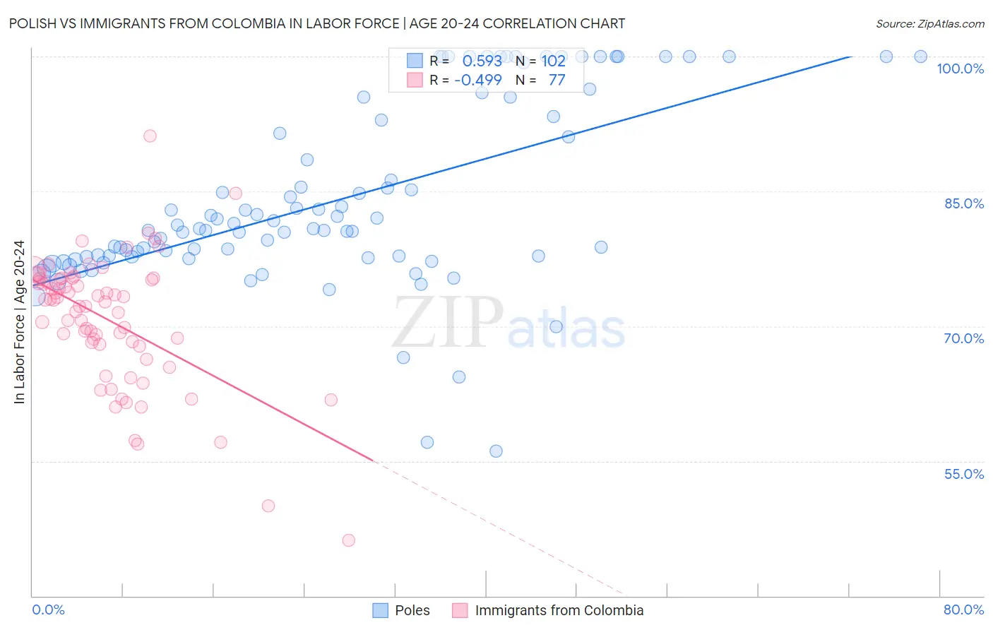 Polish vs Immigrants from Colombia In Labor Force | Age 20-24