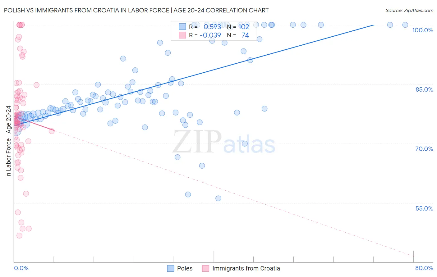Polish vs Immigrants from Croatia In Labor Force | Age 20-24