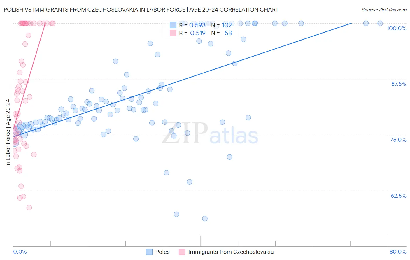 Polish vs Immigrants from Czechoslovakia In Labor Force | Age 20-24