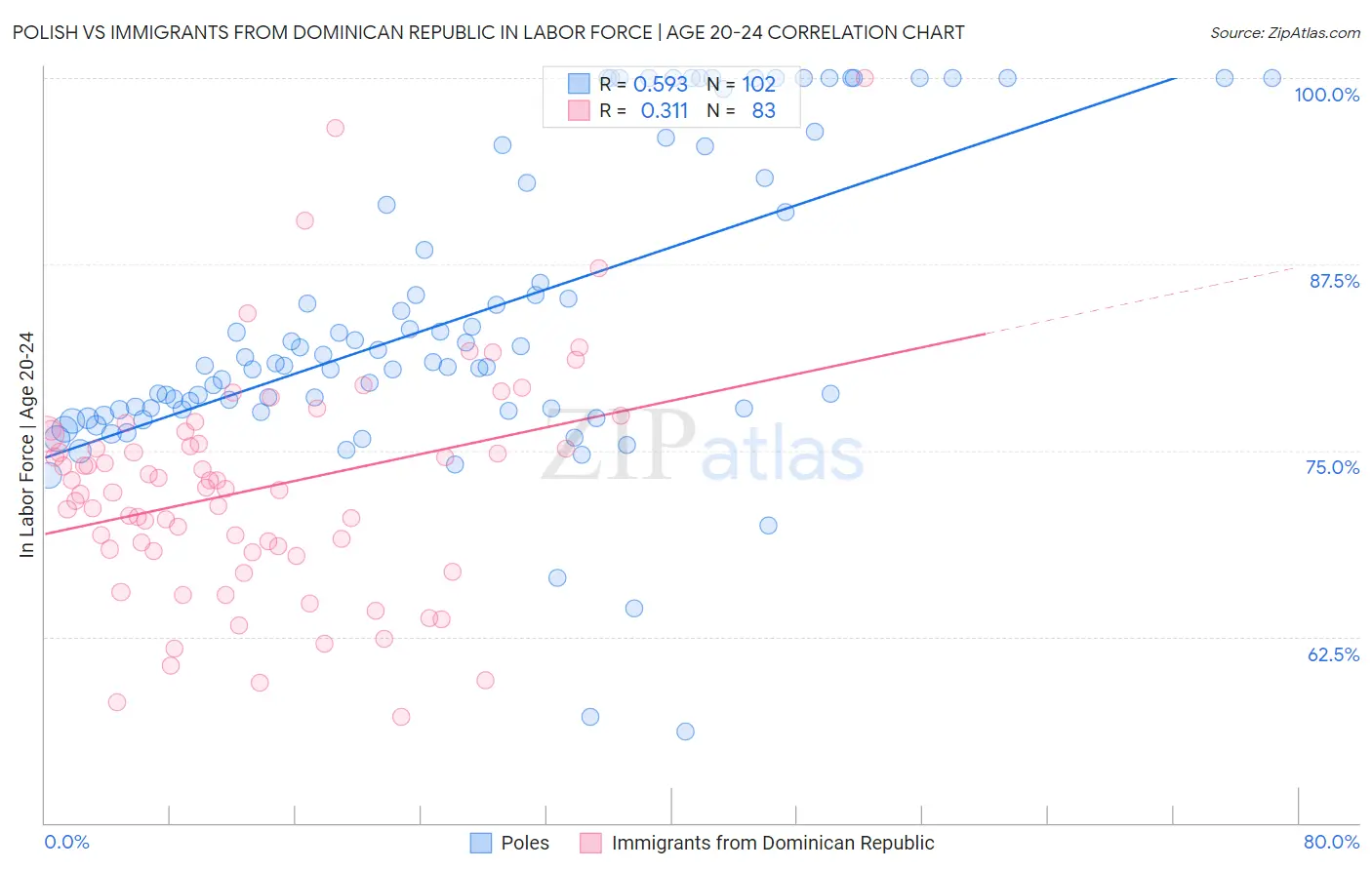 Polish vs Immigrants from Dominican Republic In Labor Force | Age 20-24