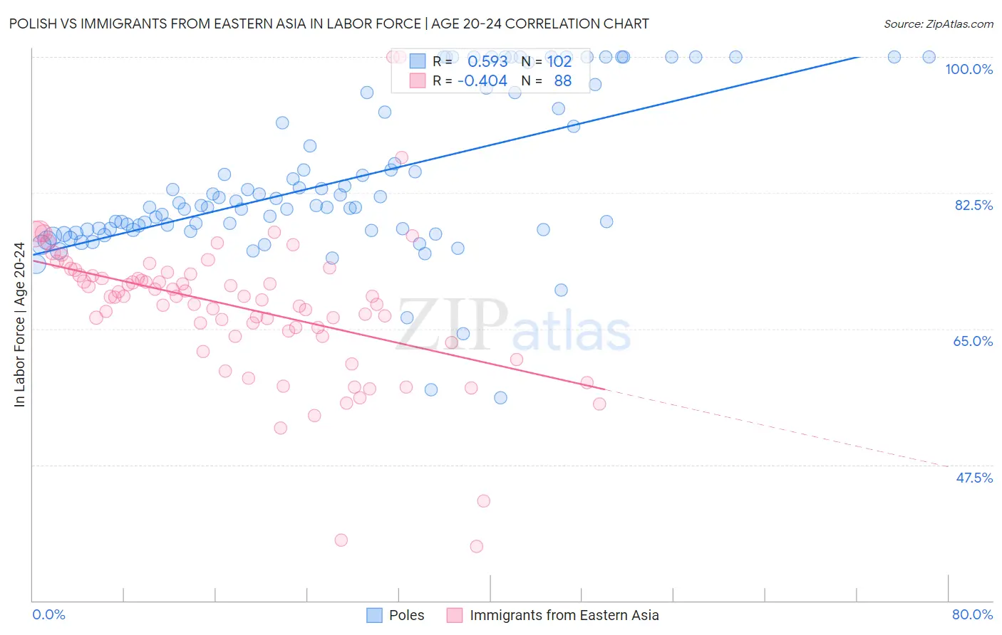 Polish vs Immigrants from Eastern Asia In Labor Force | Age 20-24