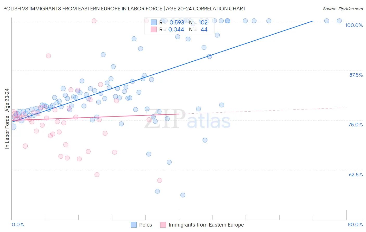 Polish vs Immigrants from Eastern Europe In Labor Force | Age 20-24