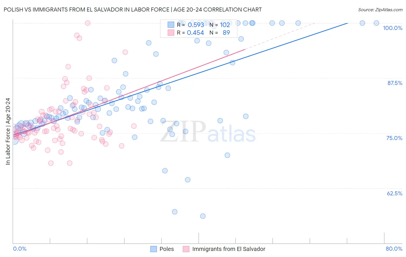 Polish vs Immigrants from El Salvador In Labor Force | Age 20-24