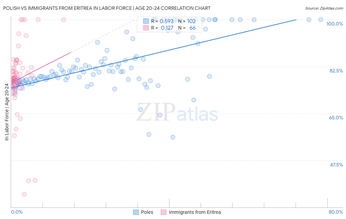 Polish vs Immigrants from Eritrea In Labor Force | Age 20-24