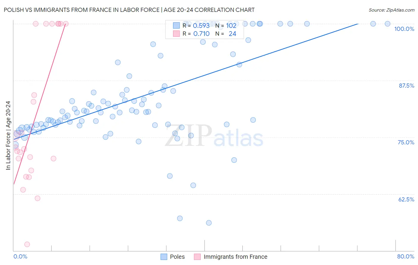 Polish vs Immigrants from France In Labor Force | Age 20-24