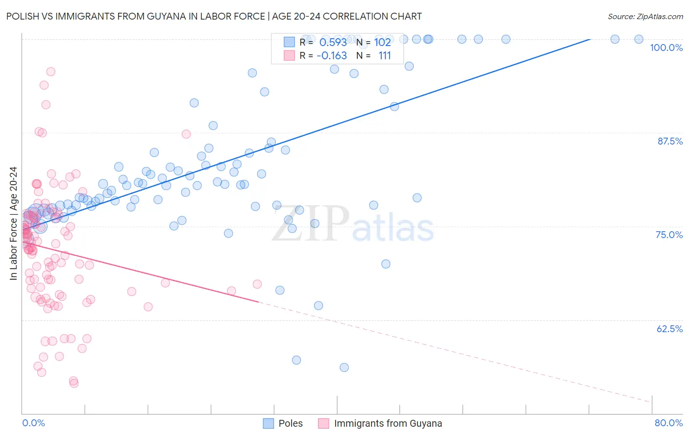 Polish vs Immigrants from Guyana In Labor Force | Age 20-24