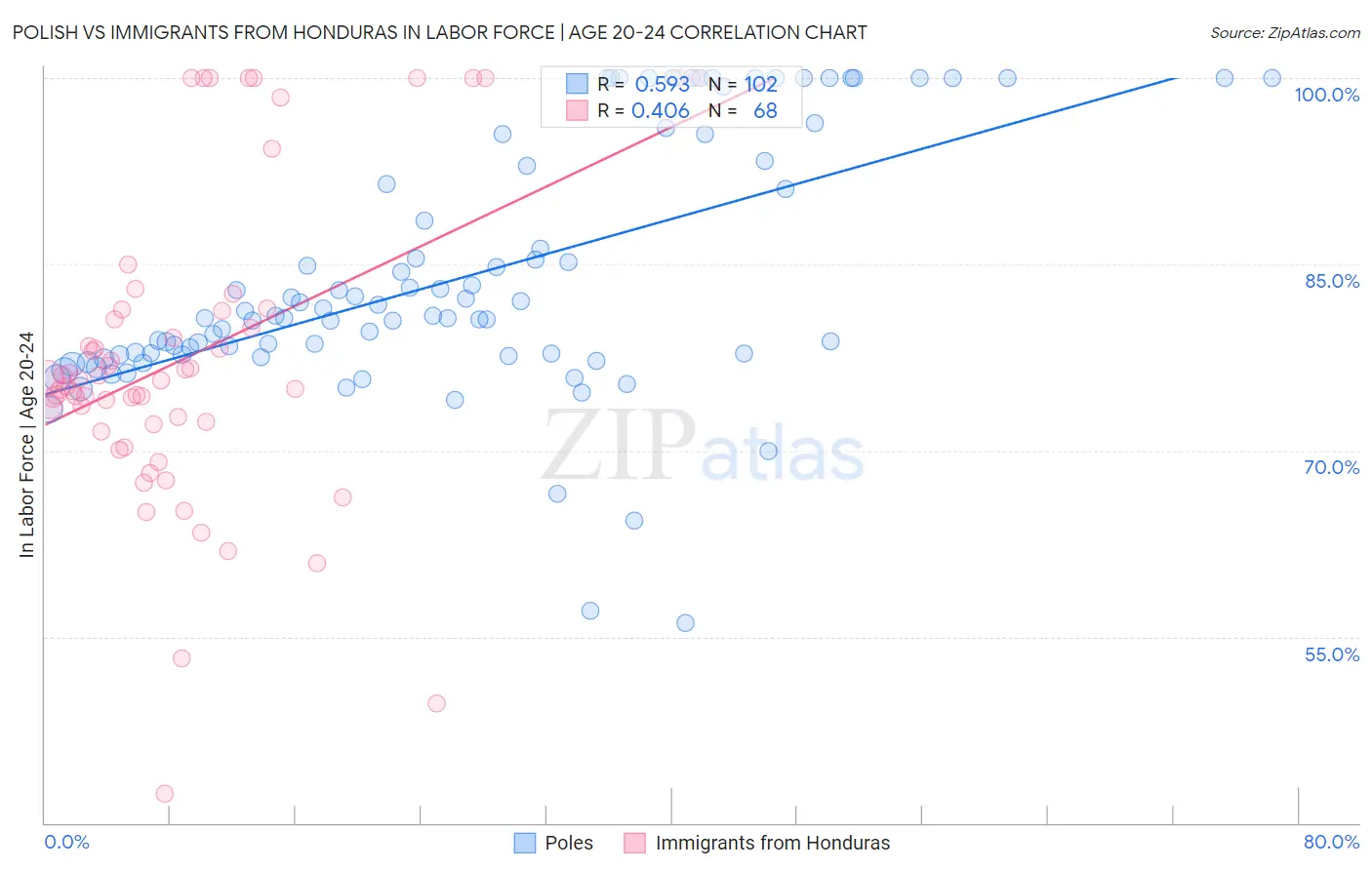 Polish vs Immigrants from Honduras In Labor Force | Age 20-24