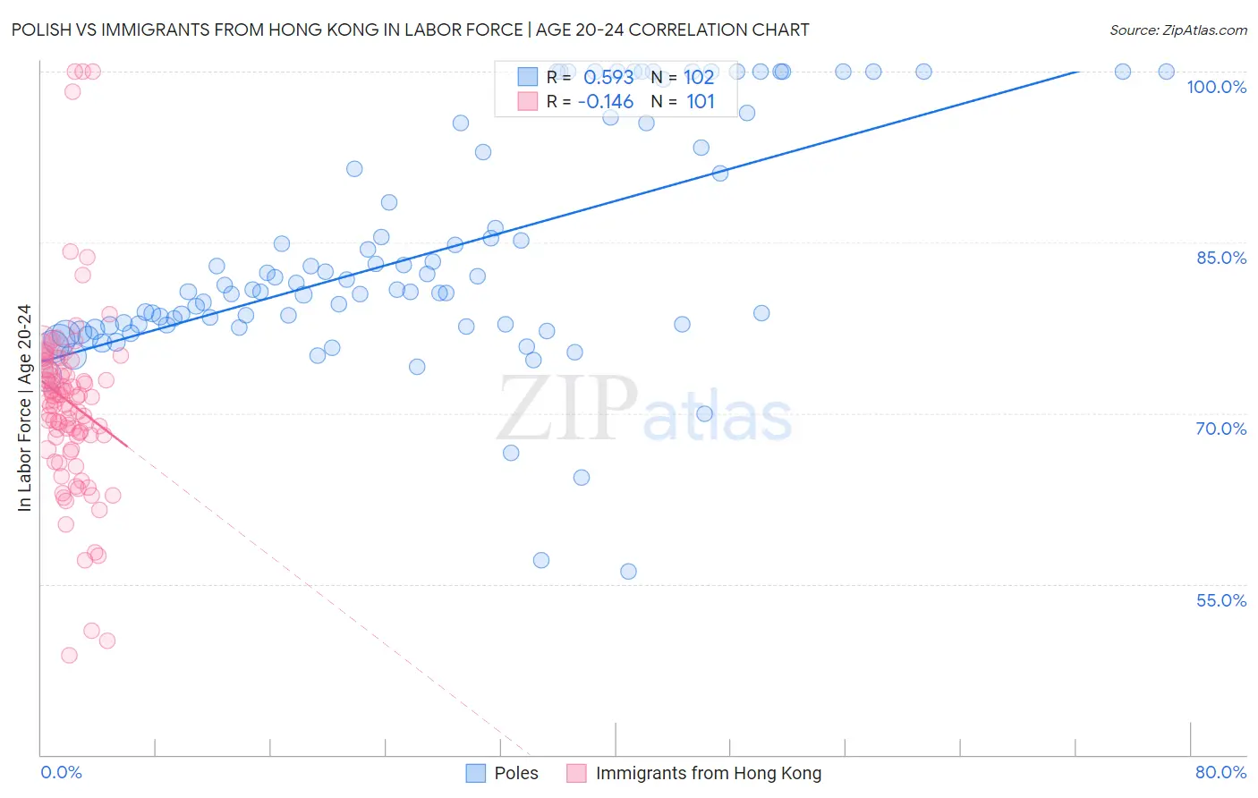 Polish vs Immigrants from Hong Kong In Labor Force | Age 20-24
