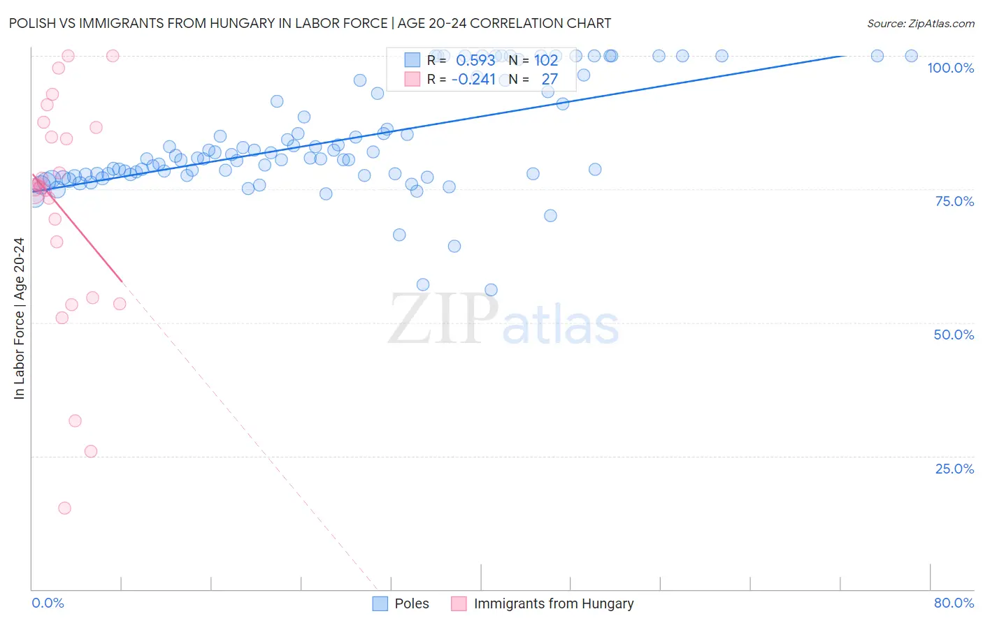 Polish vs Immigrants from Hungary In Labor Force | Age 20-24