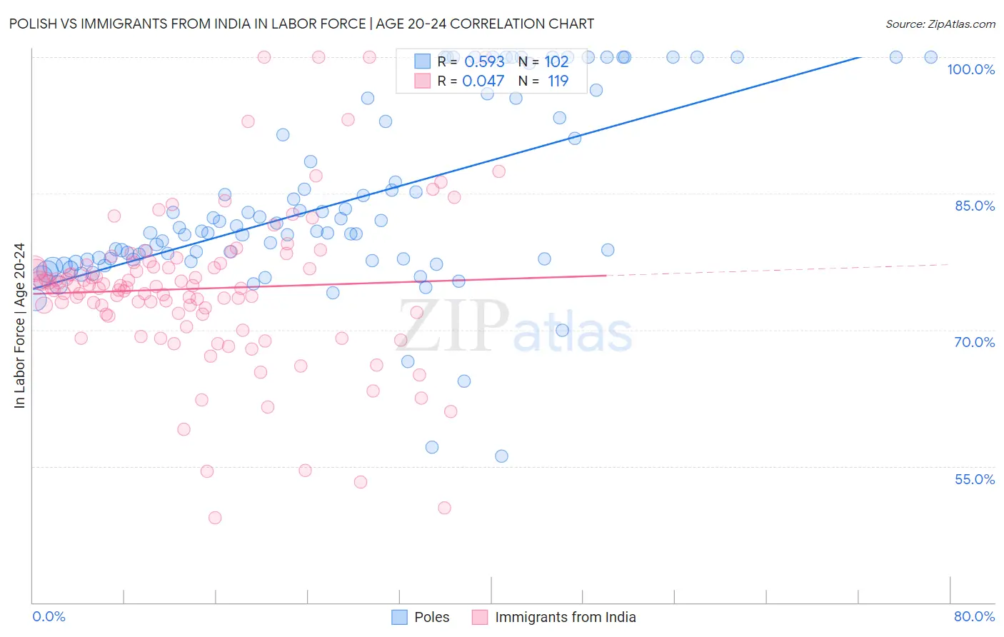 Polish vs Immigrants from India In Labor Force | Age 20-24