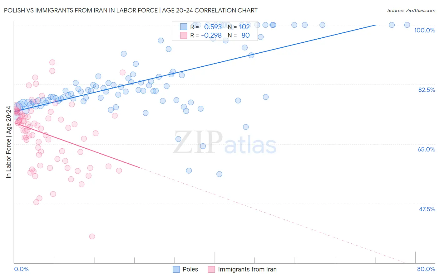 Polish vs Immigrants from Iran In Labor Force | Age 20-24